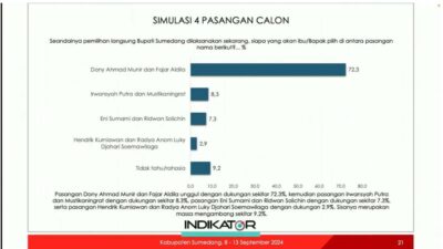 Paslon Nomor Urut 2 Unggul Signifikan dalam Survei Pilkada Sumedang 2024